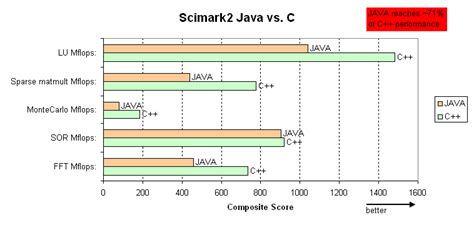 Toradh íomhá ar Is Learning C# or Java Easier