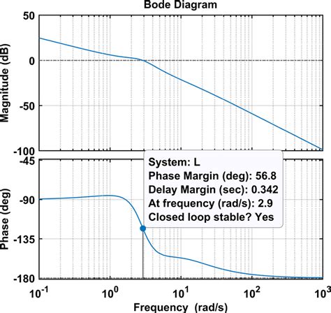 Image result for Bode Plot Control