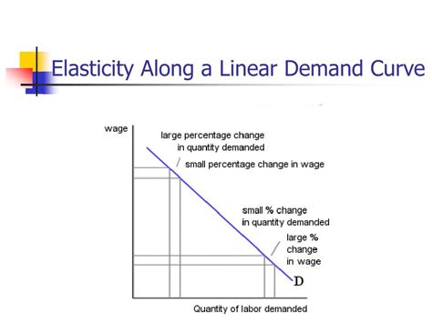 Bildergebnis für Linear Demand Model with Elasticity