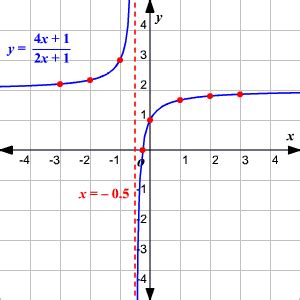 Image result for rational function graph