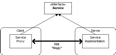 Afbeeldingsresultaten voor RMI Java Advance Diagram