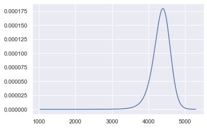 Toradh íomhá ar Python Gamma PDF Alpha Beta