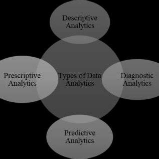 Image result for Les Types De Data Analytics