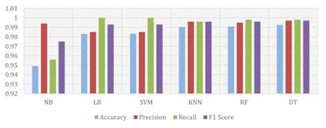 Image result for Accuracy Recall Precision F1 Score Example