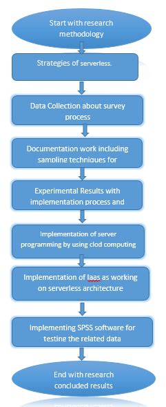 Image result for Flow Chart of Implementation Cloud Computing
