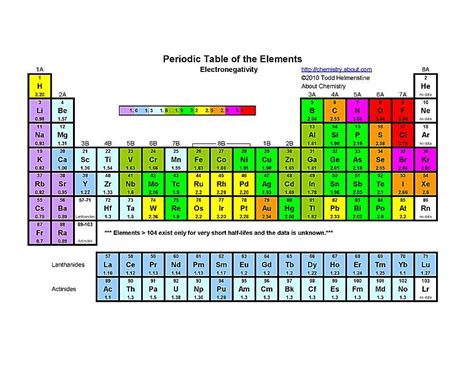Image result for Periodic Table Basic Colors