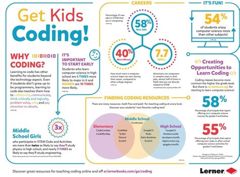 Image result for Tech Coding Infographic