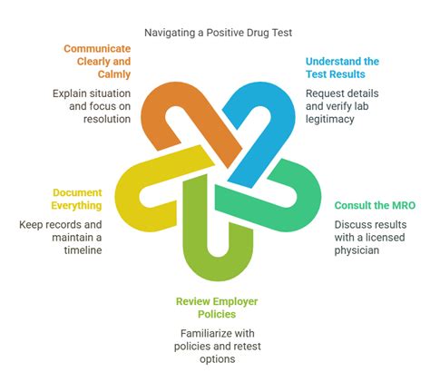 Positive Drug Test Action Plan に対する画像結果