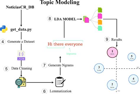 Toradh íomhá ar Topic Modeling LDA Image