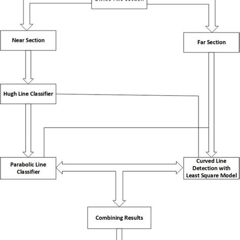 Toradh íomhá ar Block Diagram of Algorithm