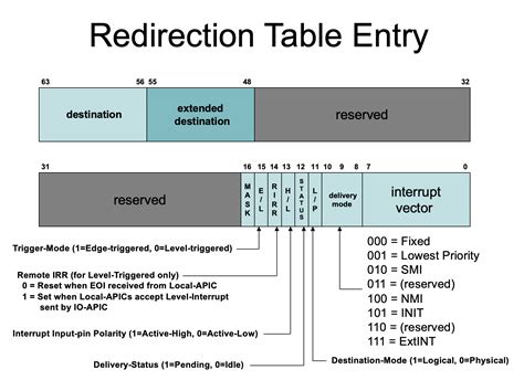 Toradh íomhá ar Message Signal Interrupt Controller