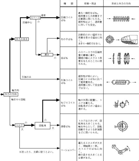 Toradh íomhá ar ばね の 種類