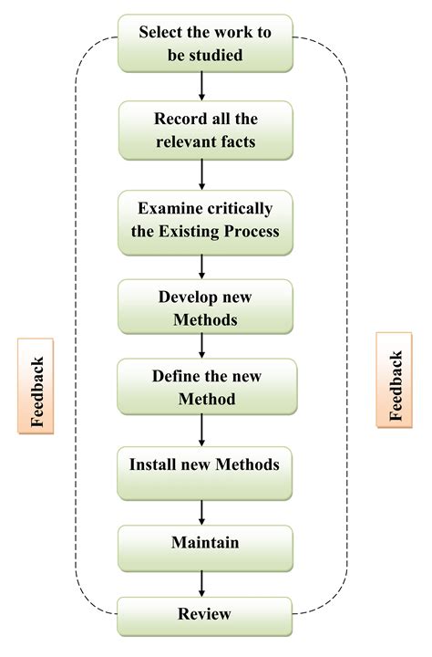 Process Chart in Method Study に対する画像結果