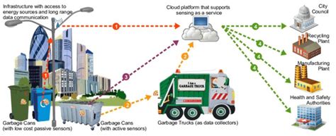 Toradh íomhá ar Smart Waste Sorting
