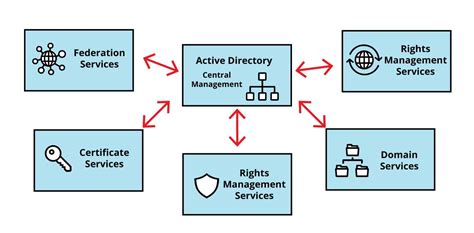 Image result for Active Directory Server Roles