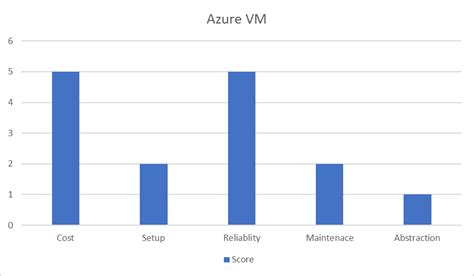 Image result for Azure Compute Types