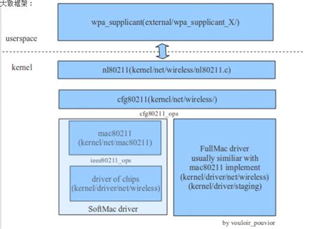 Image result for Linux Mac80211 Subsystem