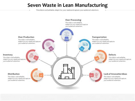 Toradh íomhá ar Lean Seven Waste PowerPoint