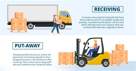 Image result for Explain the Process of Receiving Goods