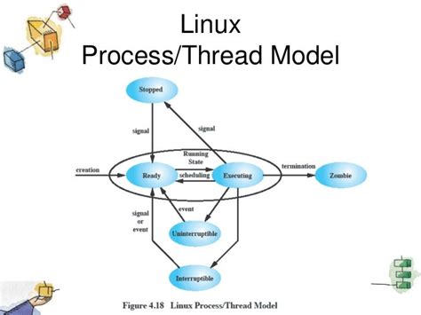 Afbeeldingsresultaten voor Process and Thread Diagram of Linux OS