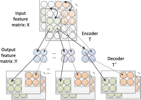 Toradh íomhá ar Computational Graph of Autoencoder