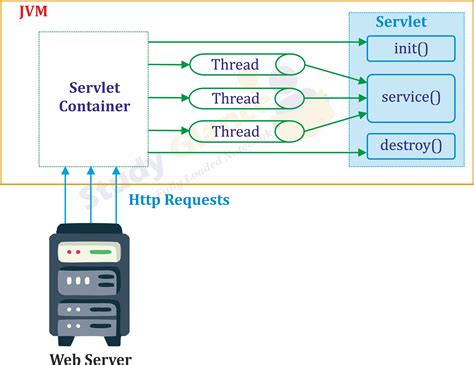 Toradh íomhá ar basic structure of servlet