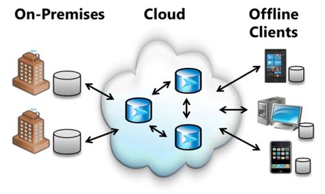 Image result for How the Process of Cloud Database in Networking