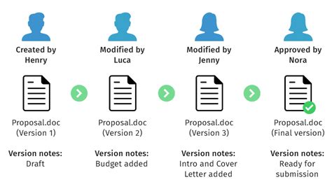 Toradh íomhá ar Document Document Version Database System ER