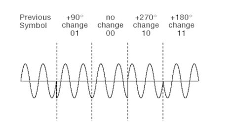 Image result for Flowchart for PSK Modulation