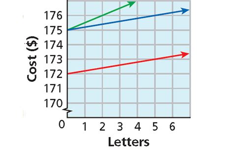 Toradh íomhá ar Linear Transformations Graphs