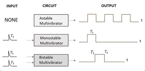 Toradh íomhá ar Bistable Multivibrator Input Signal