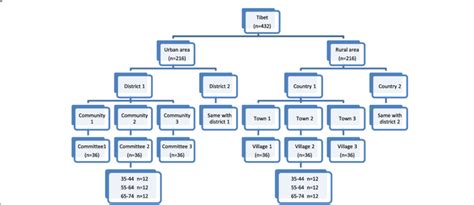 Image result for Stratified Random Sampling with Trees