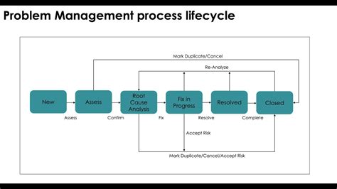 Problem Management Service Now Flow Chart ପାଇଁ ପ୍ରତିଛବି ଫଳାଫଳ