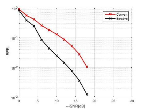 Image result for Bit Error Rate of Wireless System