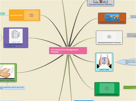 Toradh íomhá ar Mind Map of Sales Process