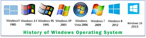 Image result for History of Windows 10