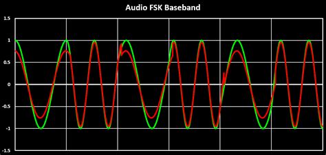 AFSK Modulated Signal Ber Graph に対する画像結果