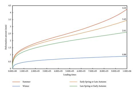 Image result for Rutting Over Time Graph