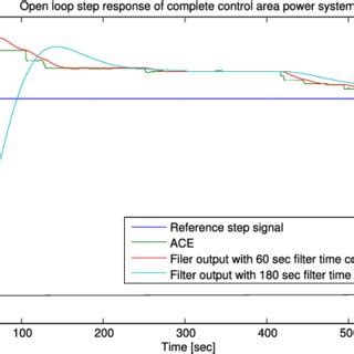 Afbeeldingsresultaten voor Step Response of Open Loop without a Controller
