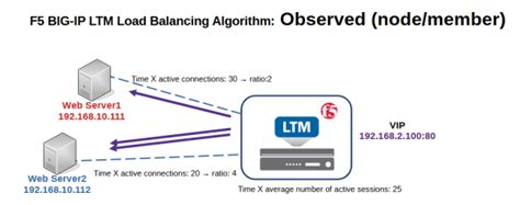 Toradh íomhá ar F5 LTM Load Balancer Flow Chart Example