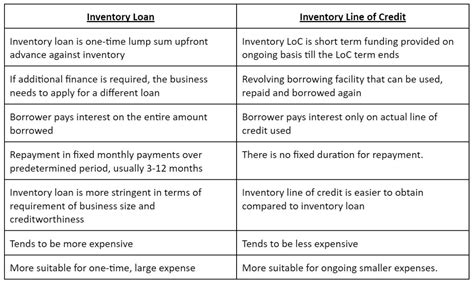 Image result for What Is Inventory Finance