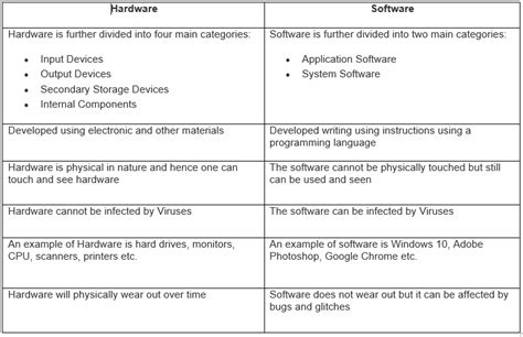Afbeeldingsresultaten voor Difference Between Hardware Software and Operating System