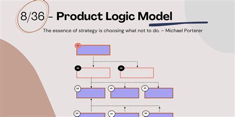 Image result for Simple Picture of Logic Model Output