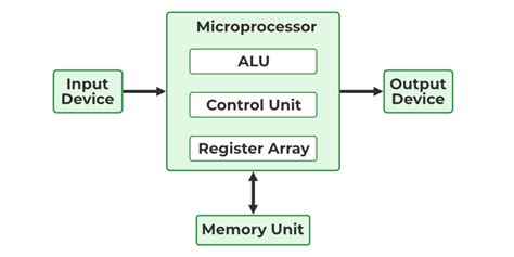Image result for Embedded Processor Architecture