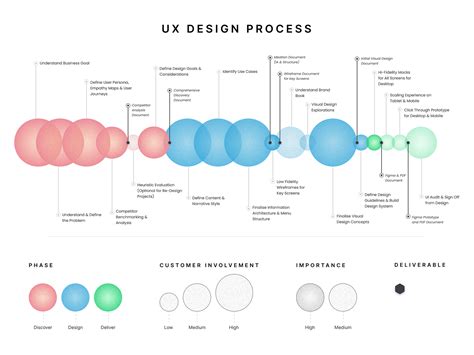 Image result for Introduction to UX Design Process