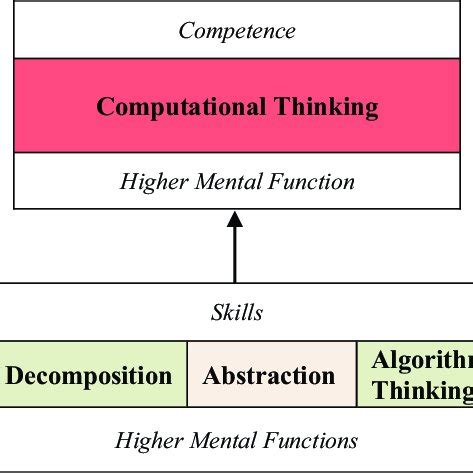 Image result for Key Features of Computational Thinking