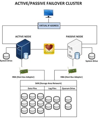 Image result for SQL Server High Availability