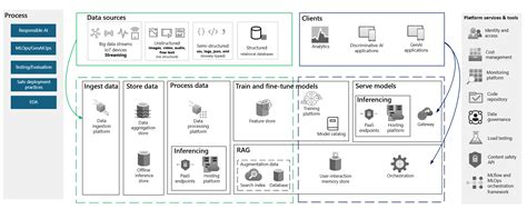Image result for Azure Deployment Patterns
