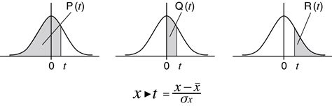 Image result for SD for Normal Distribution