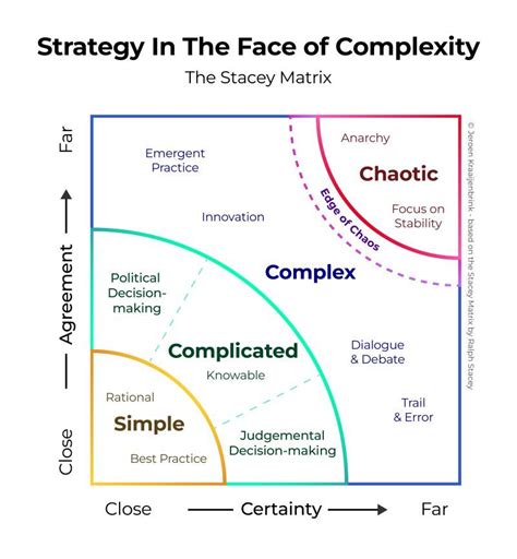 Image result for Agile Complexity Chart